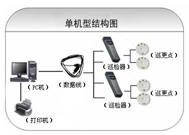 淮南大通区巡更系统六号